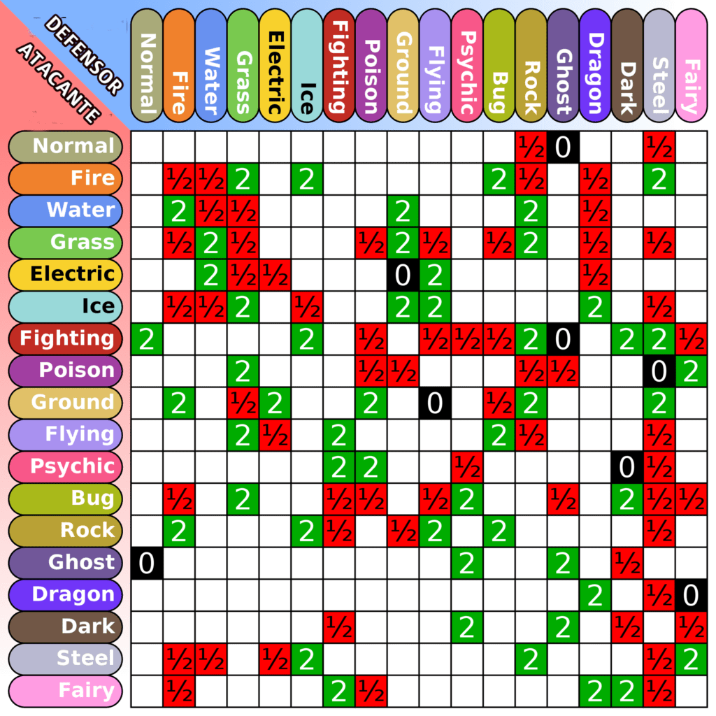 Dica: Tipos de ataques, fraquezas e resistências – O Andarilho Pokémon