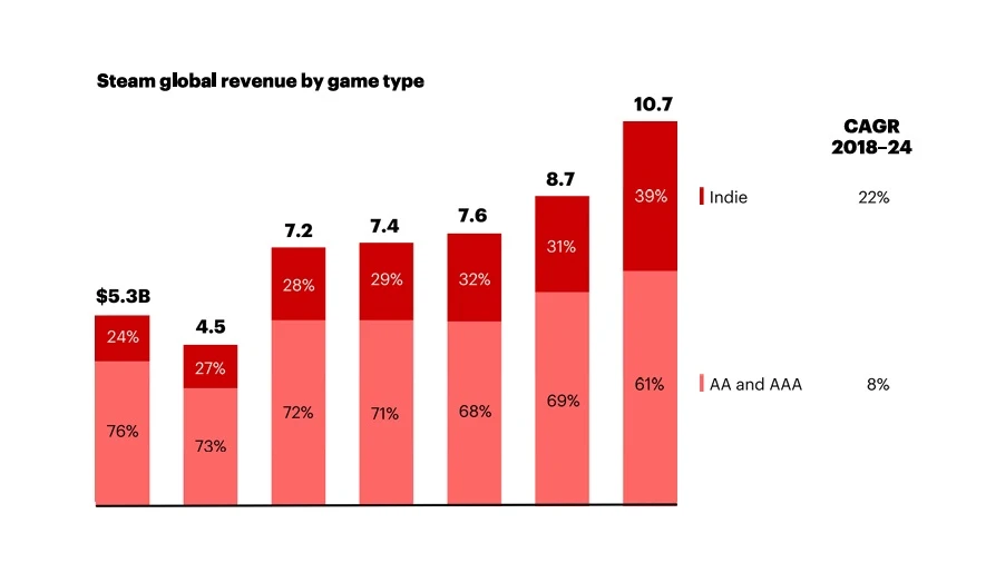 steam-global-revenue-by-game-type